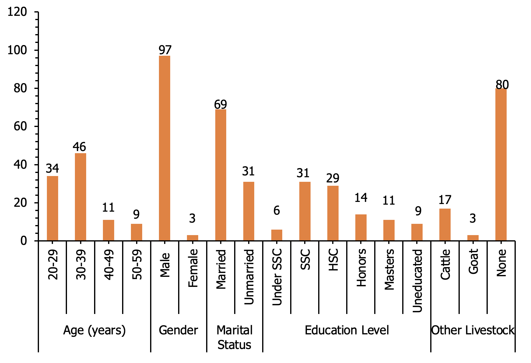 Poultry farm waste management practices: Environmental challenges, health concerns, and farmers’ perspectives in Chattogram, Bangladesh 10 fig 2 12 0006