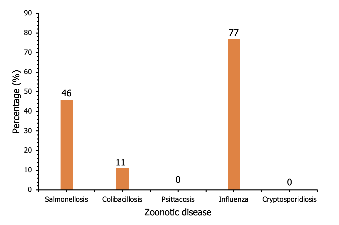 Poultry farm waste management practices: Environmental challenges, health concerns, and farmers’ perspectives in Chattogram, Bangladesh 11 fig 3 12 0006