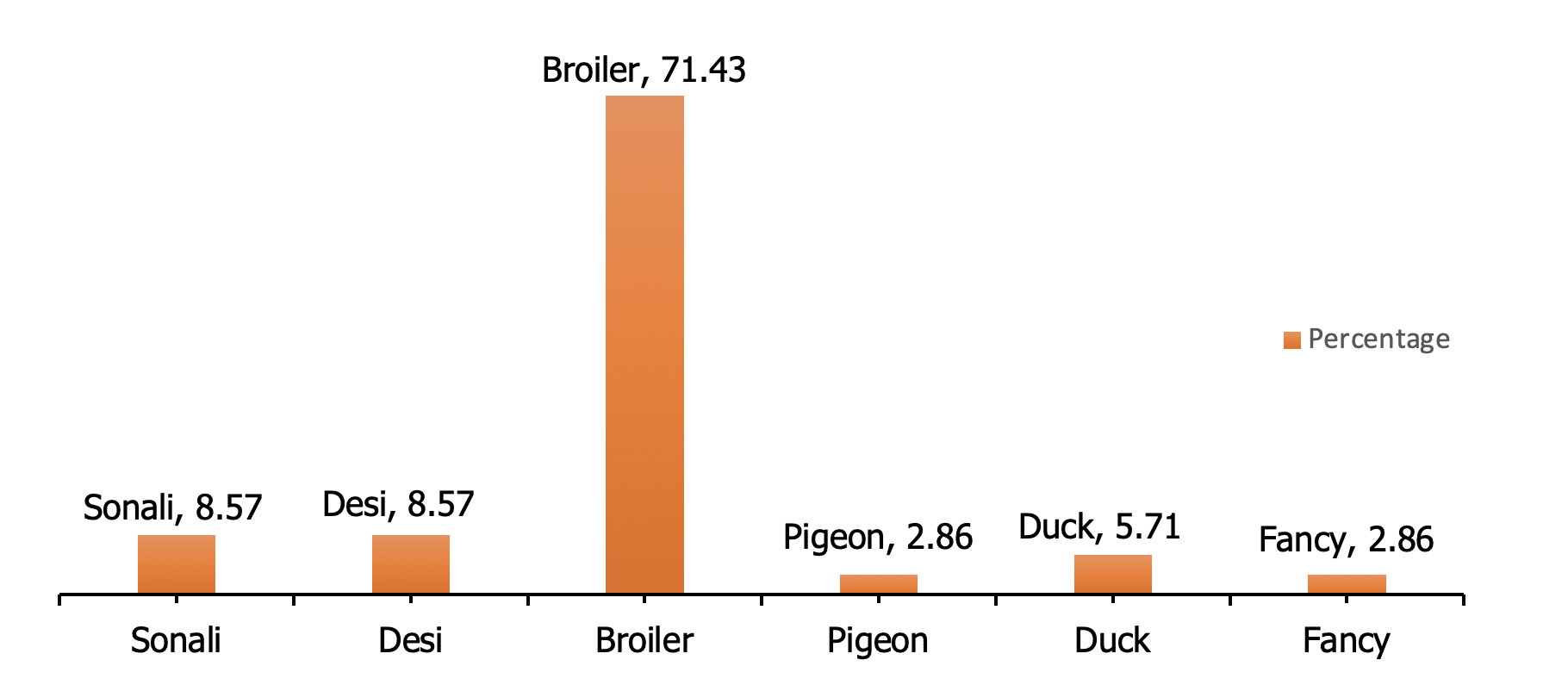 Poultry farm waste management practices: Environmental challenges, health concerns, and farmers’ perspectives in Chattogram, Bangladesh 12 fig 4 12 0006