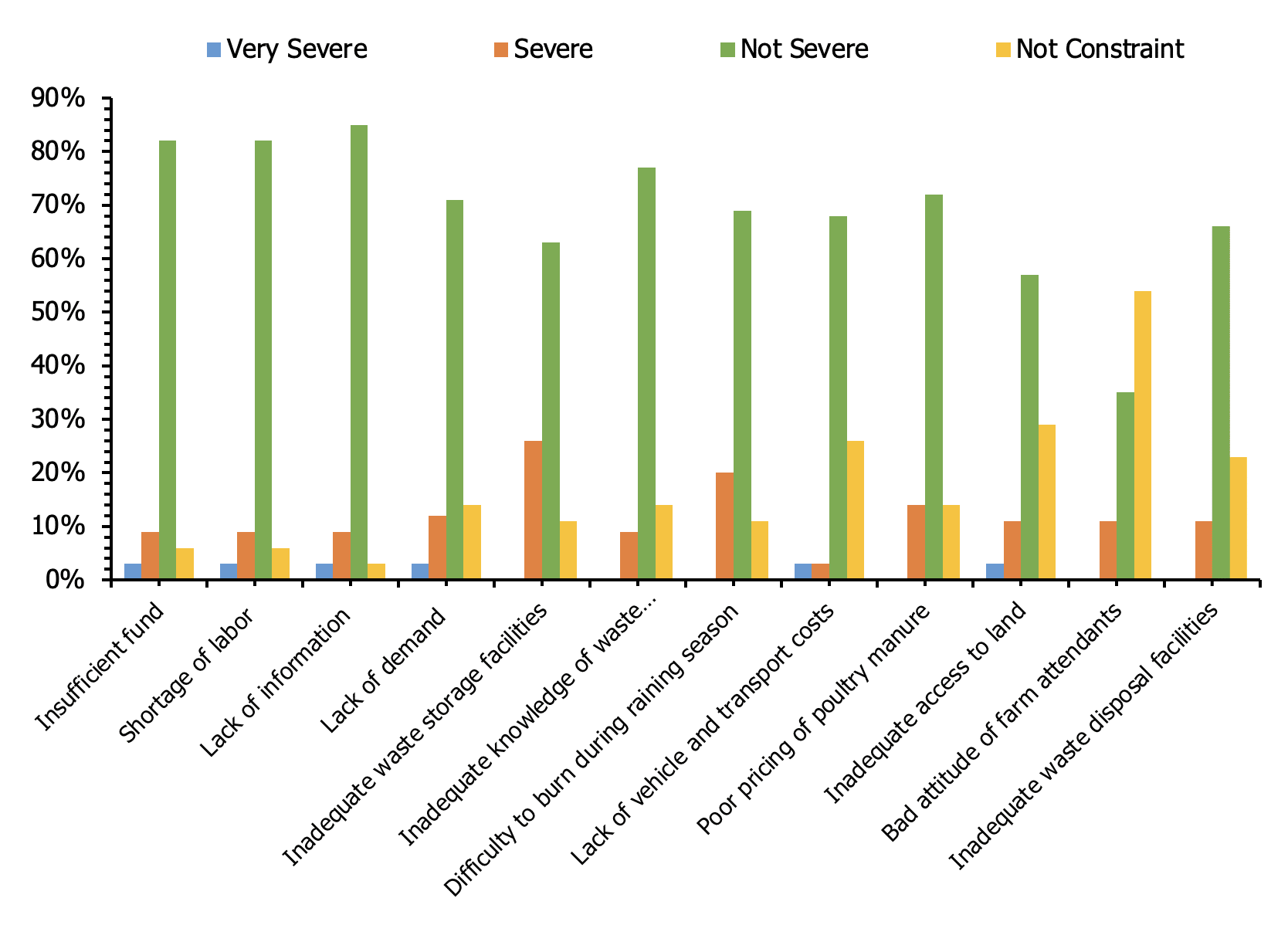 Poultry farm waste management practices: Environmental challenges, health concerns, and farmers’ perspectives in Chattogram, Bangladesh 13 fig 5 12 0006