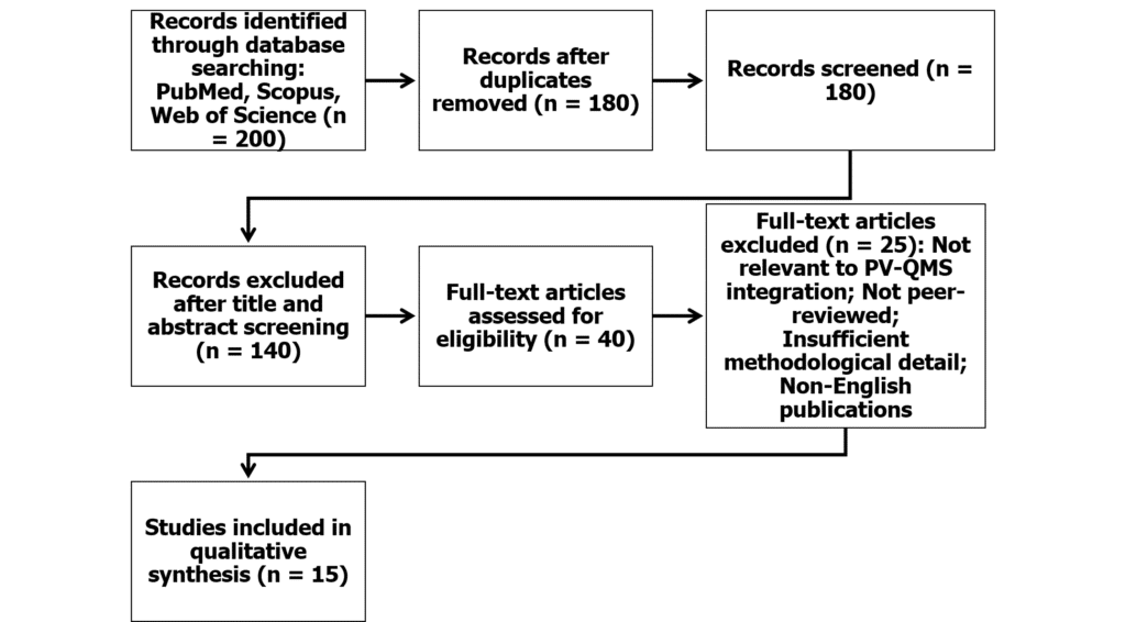 Figure 1. PRISMA flow diagram illustrating the systematic literature search and study selection process, including identification of records from PubMed, Scopus, and Web of Science, screening, eligibility assessment, and final inclusion of studies (2020–2025).