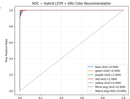 Figure 12. ROC curve of GRU+LSTM model.