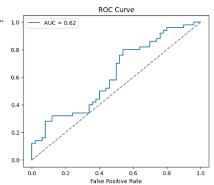 Figure 13. ROC curve of combine model.