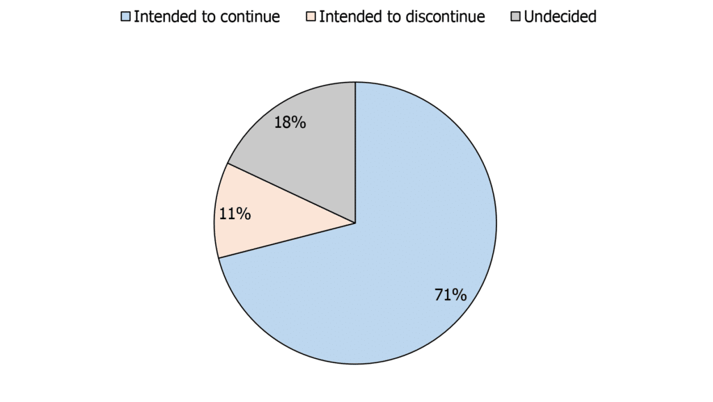 Figure 2. Contract continuity intention among respondents for the next production period with their current integrator.