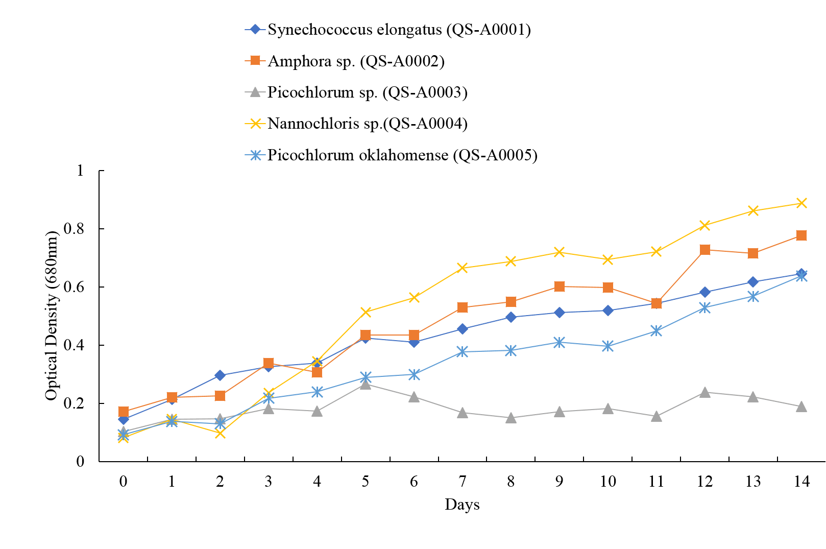 Characterization of indigenous planktonic and benthic microalgae from Malaysian shrimp farm 3 Figure 3. Growth curve of isolated microalgae during 14 days of cultivation.