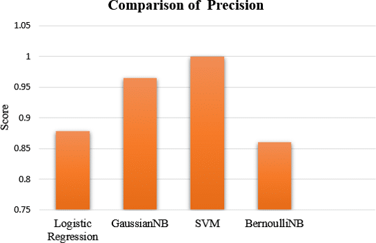 Efficient machine learning approach for classification of malware with portable executable (PE) headers 4 Figure 4. Precision comparison of various machine learning models.