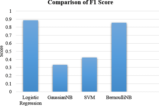 Efficient Machine Learning Approach For Classification Of Malware With ...