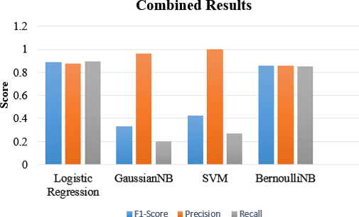Efficient machine learning approach for classification of malware with portable executable (PE) headers 7 Figure 7. Combined evaluation of performance metrics of various machine learning models.