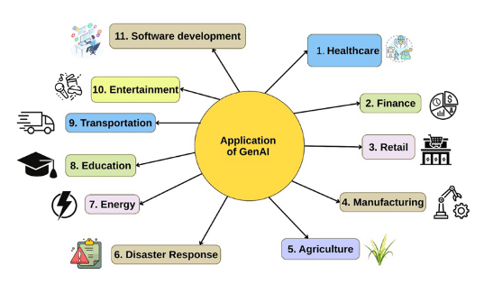 Generative AI: A survey of historical development, emerging trends, and future outlook 9 fig1 11