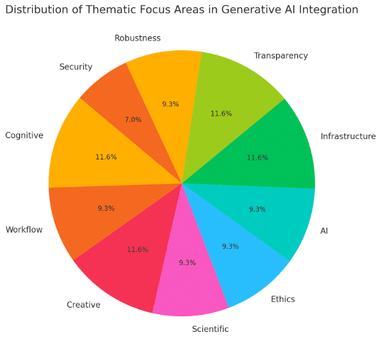 Generative AI: A survey of historical development, emerging trends, and future outlook 10 fig2 9