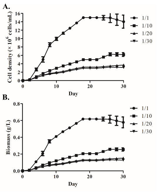 Growth and physiological responses of <i>Isochrysis galbana</i> under varying agitation frequencies 12 fig3 4