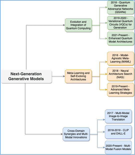 Generative AI: A survey of historical development, emerging trends, and future outlook 11 fig3 7