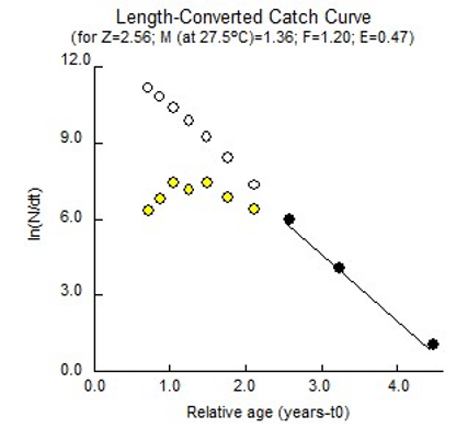 Population parameters and the stock status in <i>Sardinella maderensis</i> (Lowe, 1838) in the coastal waters of Côte d’Ivoire (West Africa) 12 fig4 1