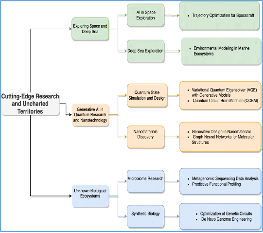 Generative AI: A survey of historical development, emerging trends, and future outlook 12 fig4 6