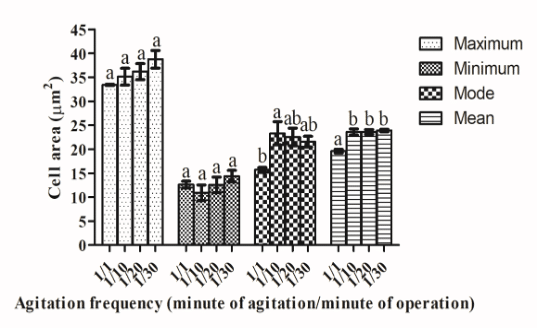 Growth and physiological responses of <i>Isochrysis galbana</i> under varying agitation frequencies 15 fig6 2